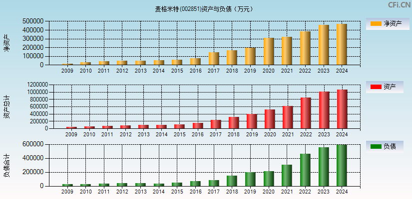 麦格米特(002851)资产负债表图