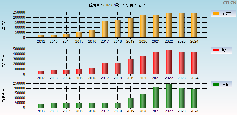 绿茵生态(002887)资产负债表图