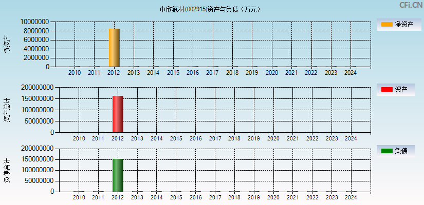 中欣氟材(002915)资产负债表图