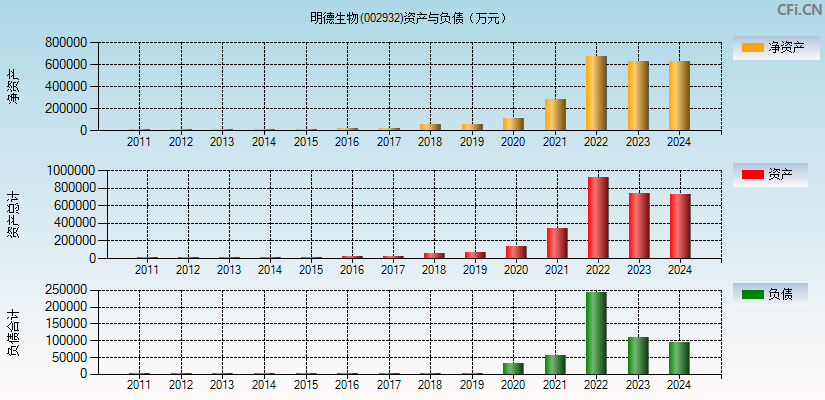 明德生物(002932)资产负债表图