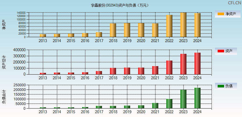 宇晶股份(002943)资产负债表图