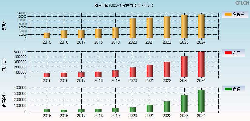 和远气体(002971)资产负债表图