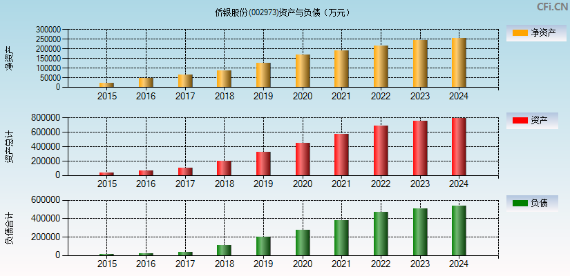 侨银股份(002973)资产负债表图