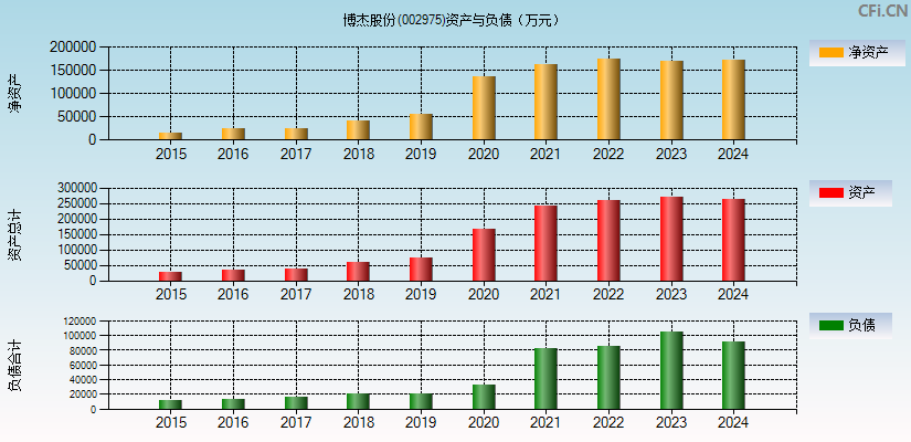 博杰股份(002975)资产负债表图