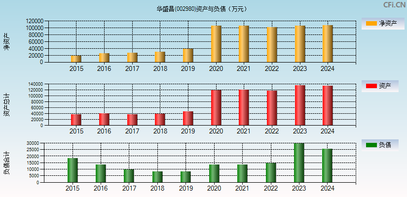 华盛昌(002980)资产负债表图