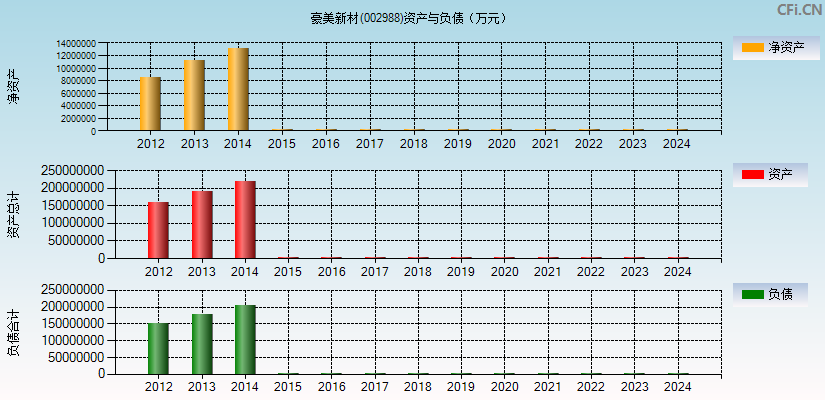 豪美新材(002988)资产负债表图