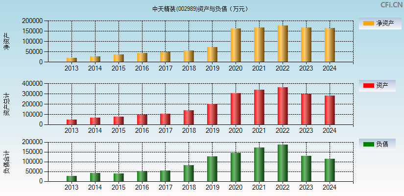 中天精装(002989)资产负债表图