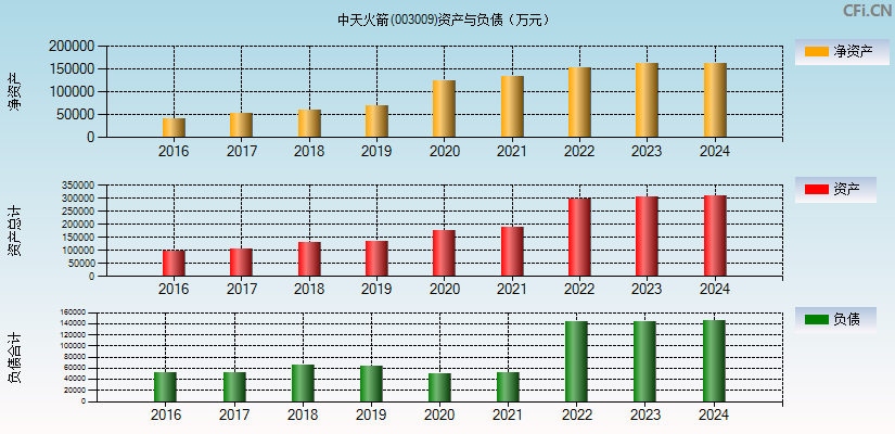 中天火箭(003009)资产负债表图