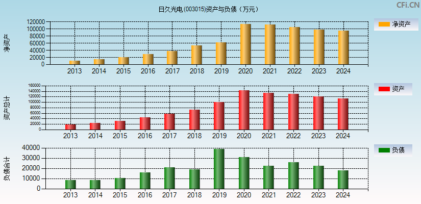 日久光电(003015)资产负债表图