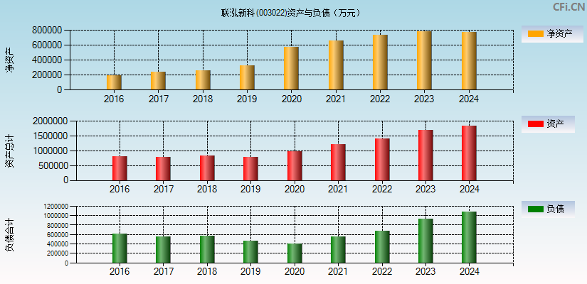 联泓新科(003022)资产负债表图