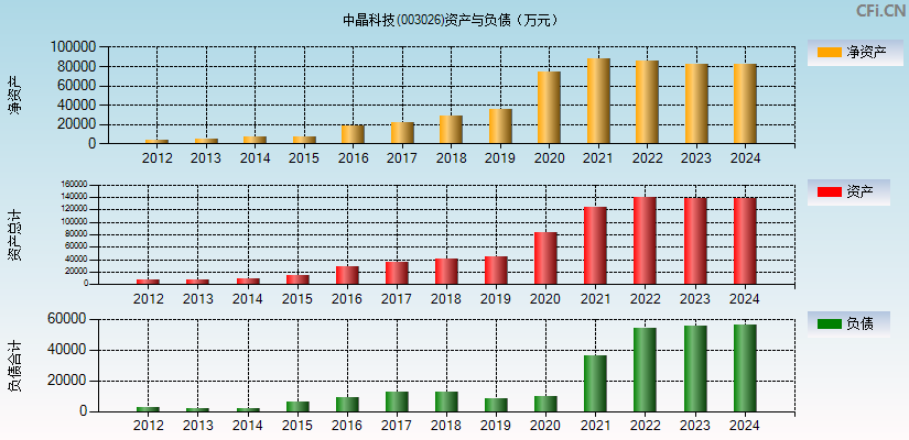 中晶科技(003026)资产负债表图