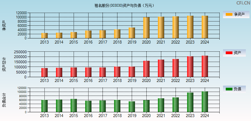 祖名股份(003030)资产负债表图