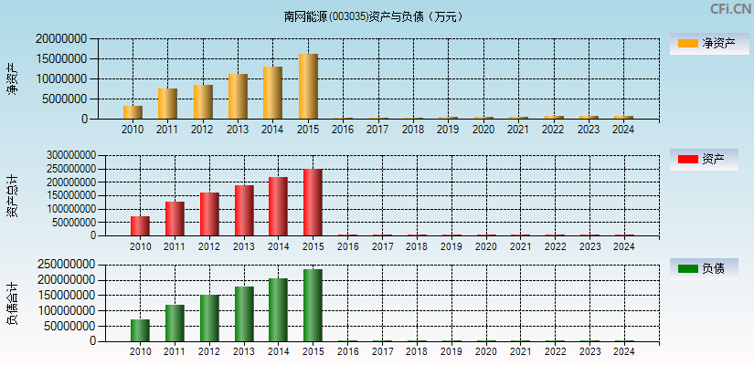 南网能源(003035)资产负债表图