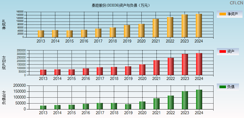 泰坦股份(003036)资产负债表图