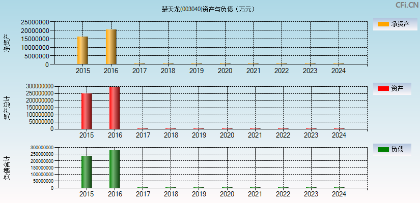楚天龙(003040)资产负债表图