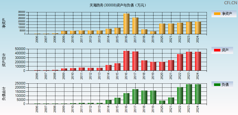 天海防务(300008)资产负债表图