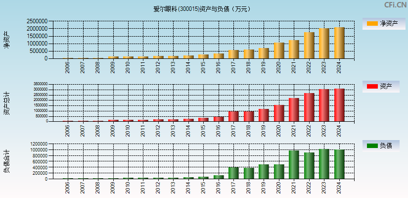 爱尔眼科(300015)资产负债表图