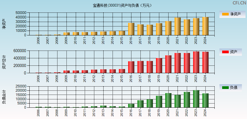 宝通科技(300031)资产负债表图