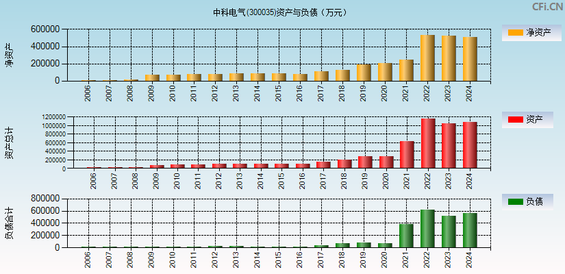 中科电气(300035)资产负债表图