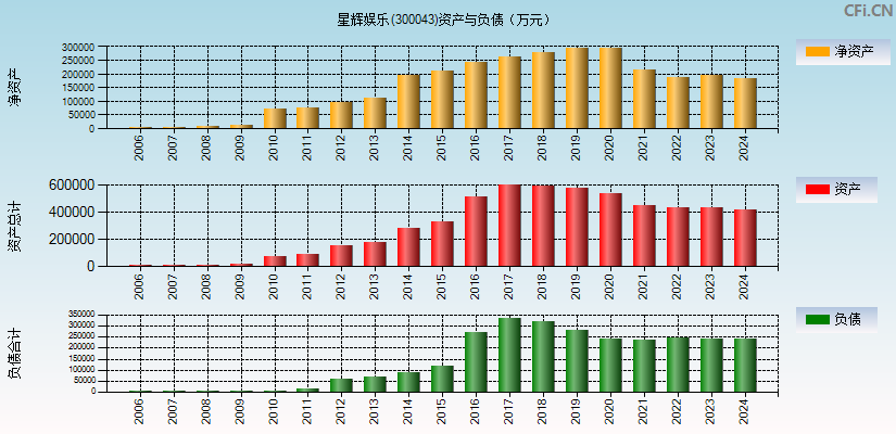 星辉娱乐(300043)资产负债表图
