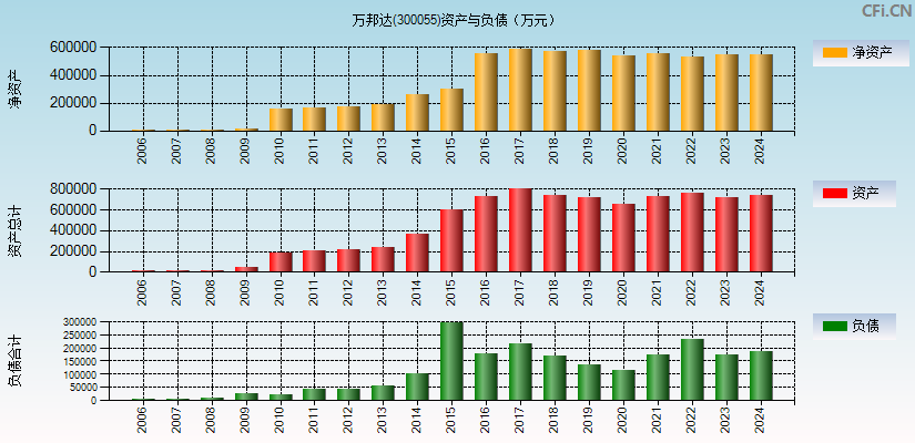 万邦达(300055)资产负债表图