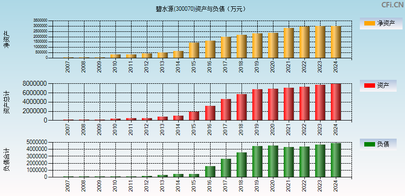 碧水源(300070)资产负债表图