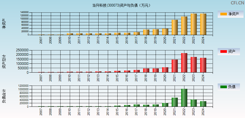 当升科技(300073)资产负债表图