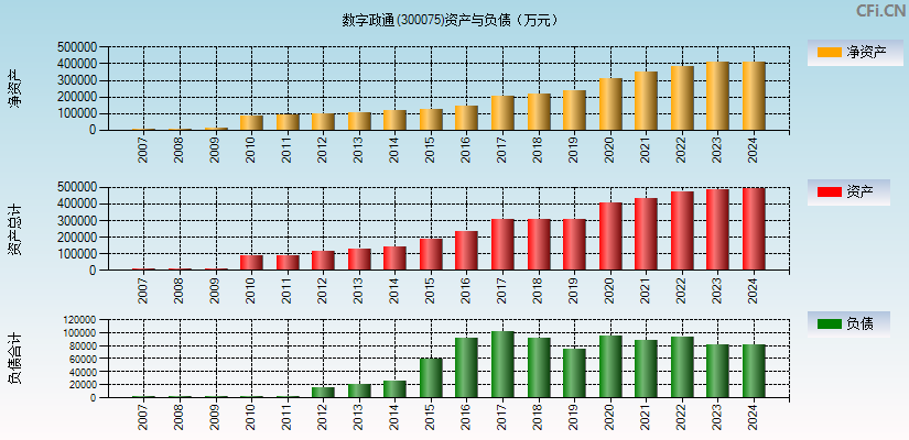 数字政通(300075)资产负债表图