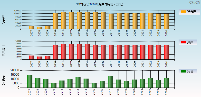 GQY视讯(300076)资产负债表图