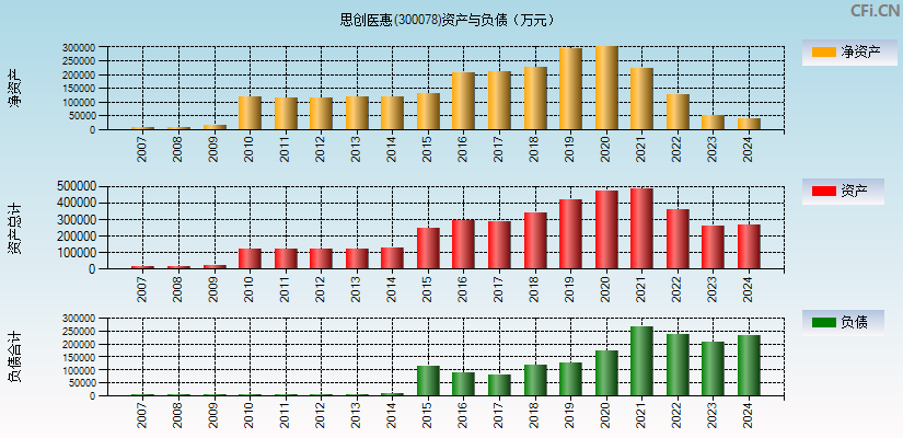 思创医惠(300078)资产负债表图