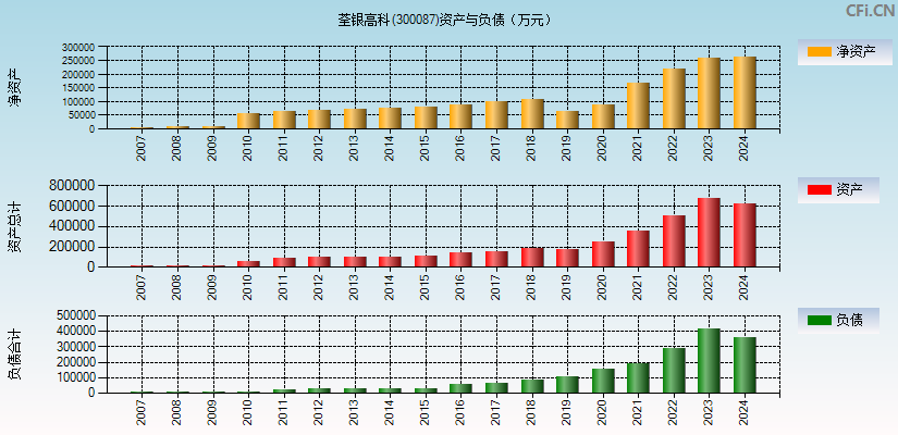 荃银高科(300087)资产负债表图