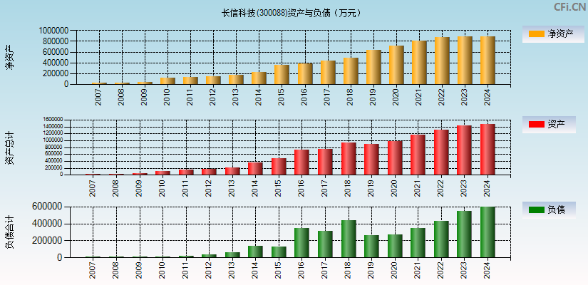 长信科技(300088)资产负债表图