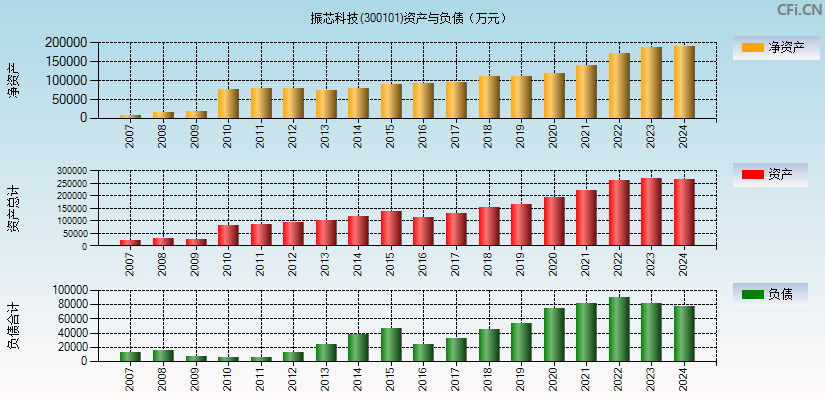 振芯科技(300101)资产负债表图