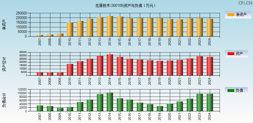 龙源技术(300105)资产负债表图