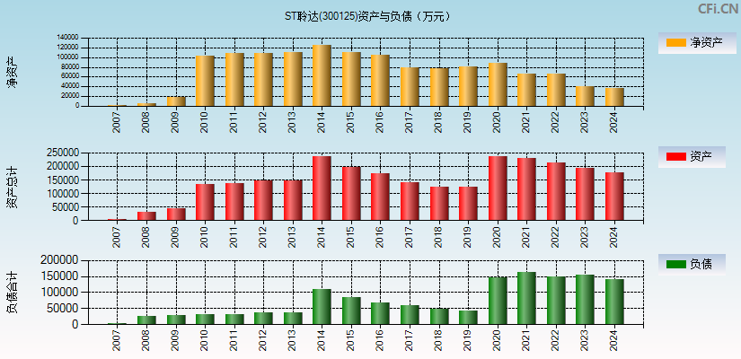 ST聆达(300125)资产负债表图