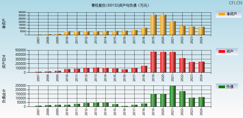 青松股份(300132)资产负债表图