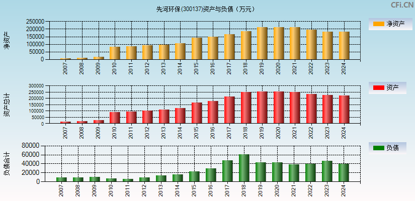 先河环保(300137)资产负债表图