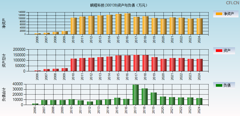 晓程科技(300139)资产负债表图