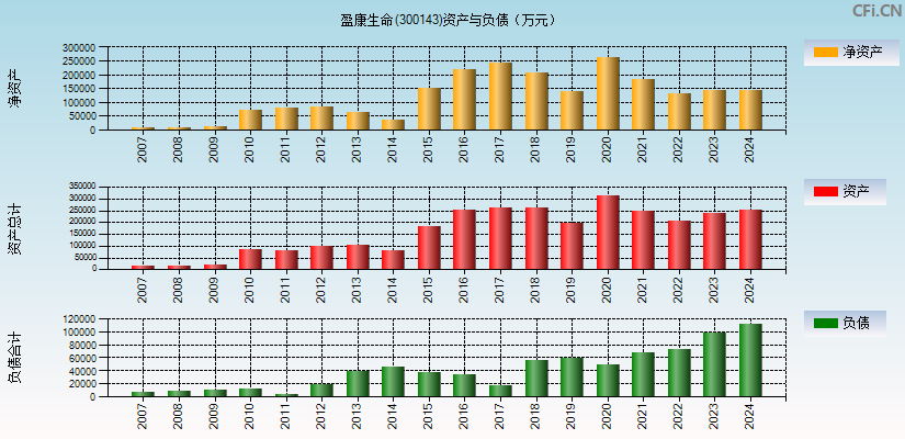 盈康生命(300143)资产负债表图