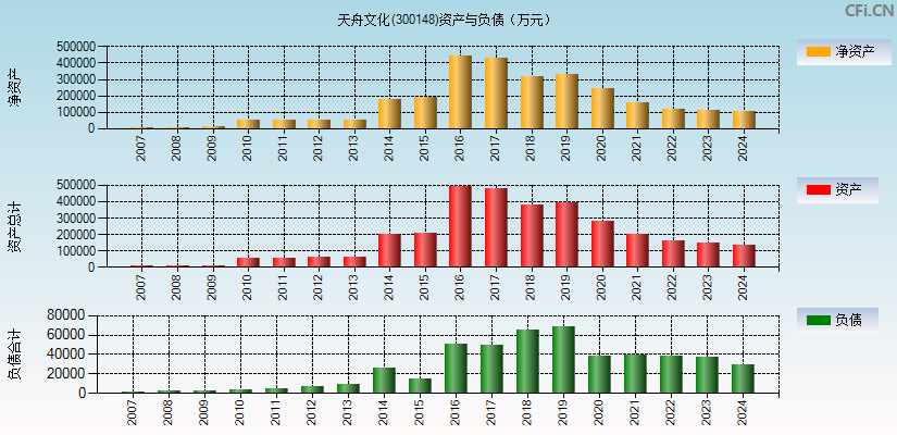 天舟文化(300148)资产负债表图
