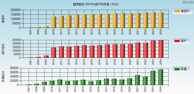 瑞凌股份(300154)资产负债表图