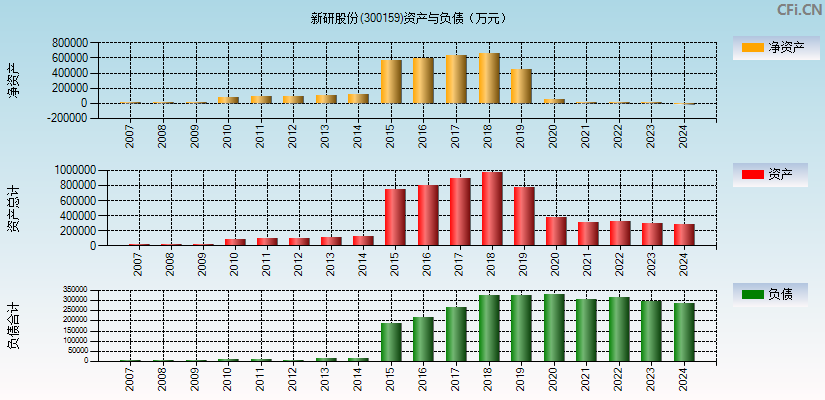 新研股份(300159)资产负债表图