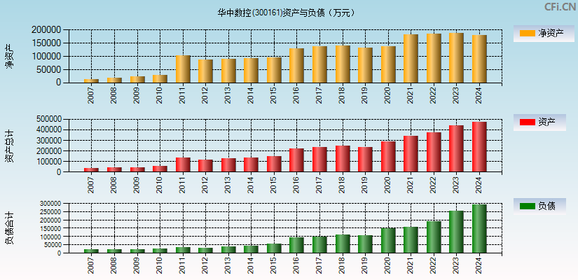 华中数控(300161)资产负债表图