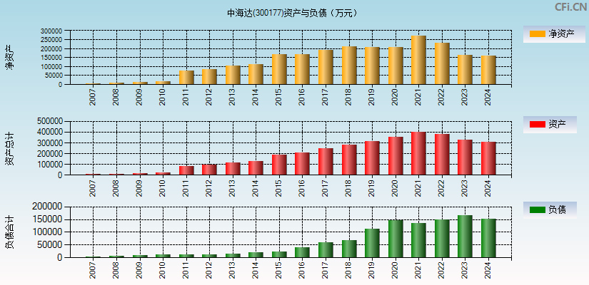 中海达(300177)资产负债表图