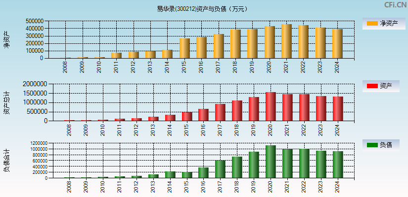 易华录(300212)资产负债表图