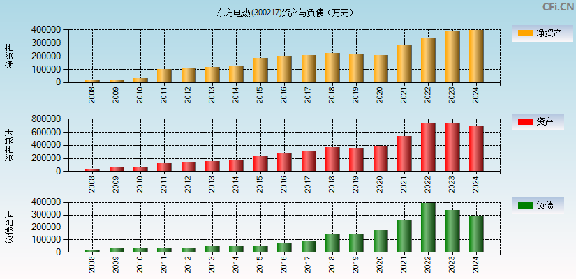 东方电热(300217)资产负债表图