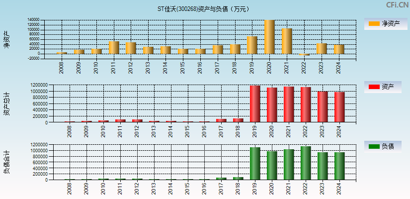 ST佳沃(300268)资产负债表图