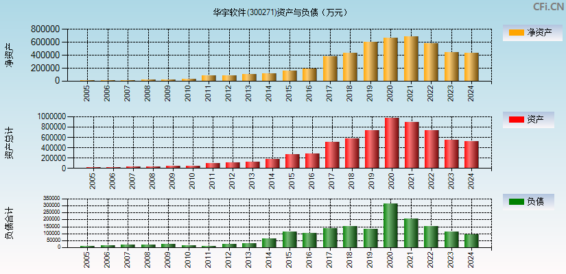 华宇软件(300271)资产负债表图