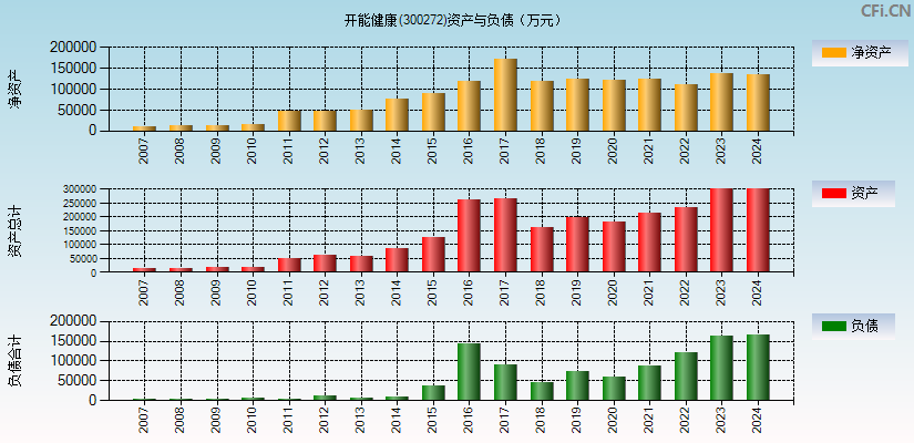 开能健康(300272)资产负债表图