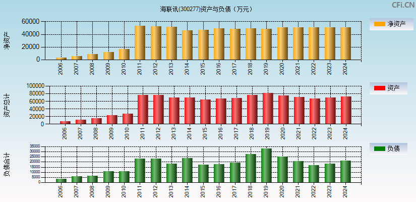 海联讯(300277)资产负债表图